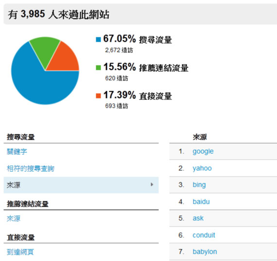 如何查看網站「個別」搜尋引擎流量來源?