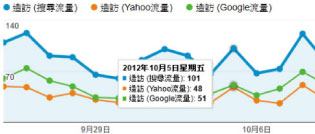 如何查看網站「個別」搜尋引擎流量來源?