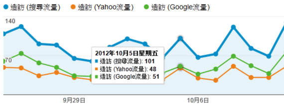 如何查看網站「個別」搜尋引擎流量來源?